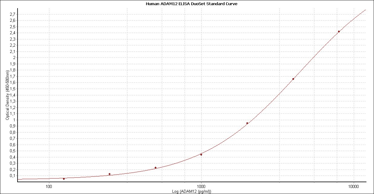 Human ADAM12 DuoSet ELISA DY4416-05
