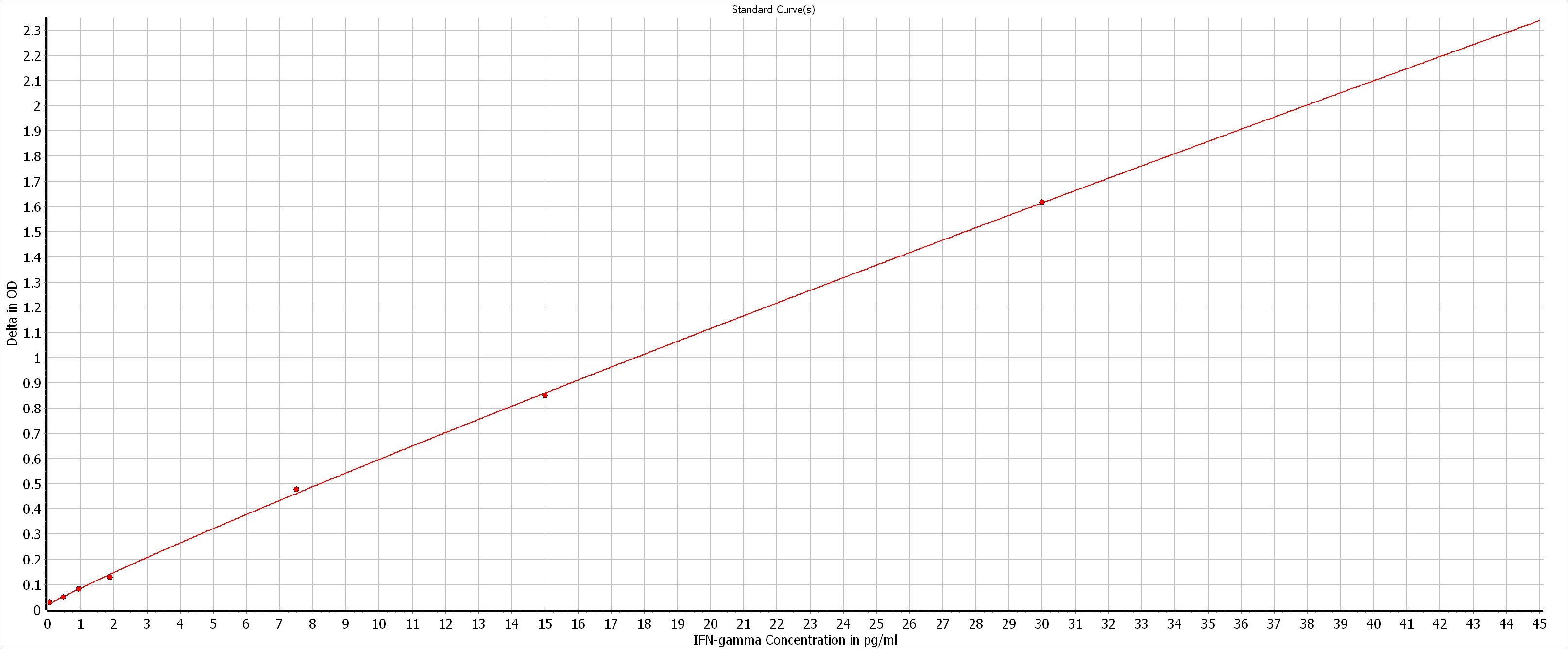 Human IFN-gamma Quantikine HS ELISA Kit HSDIF0