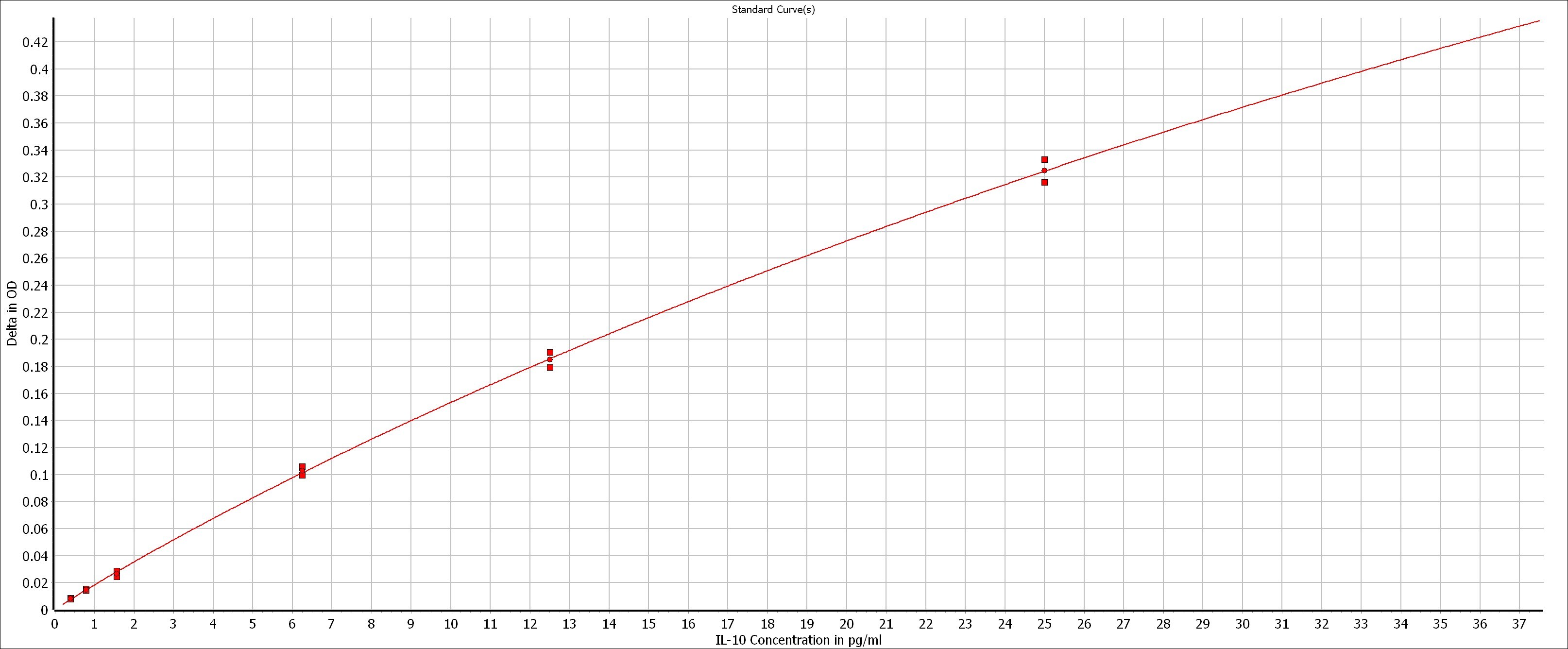 Human IL-10 Quantikine HS ELISA Kit HS100C