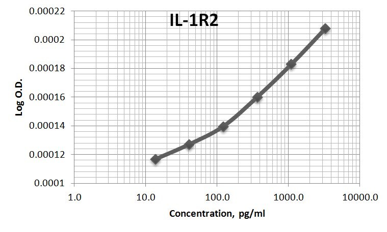 Human IL‑1 RII Antibody AF-263-NA