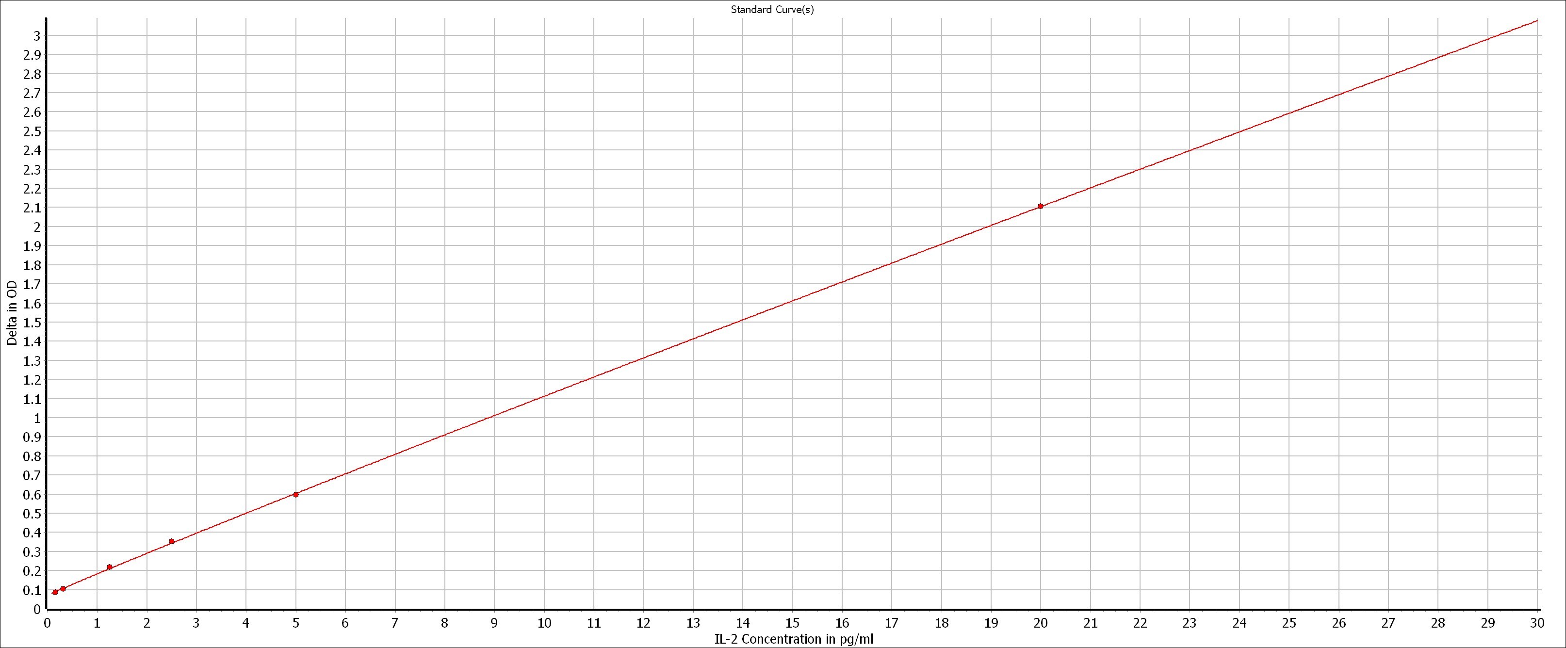 Human IL-2 Quantikine HS ELISA Kit HS200