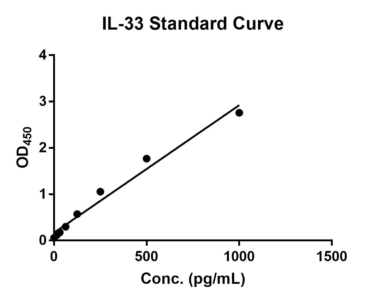 Human IL-33 DuoSet ELISA DY3625B