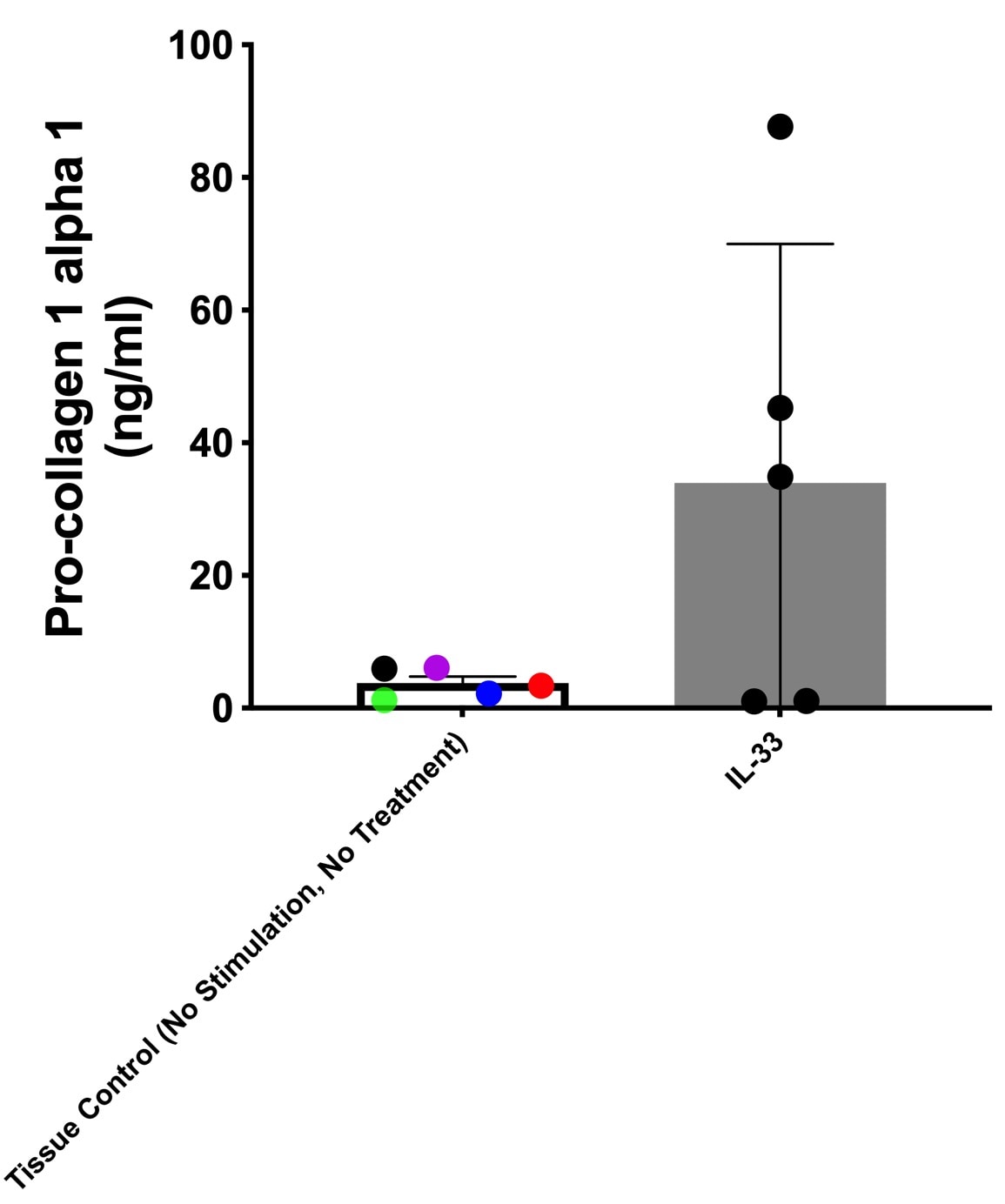 Recombinant Human IL-33 Protein 3625-IL