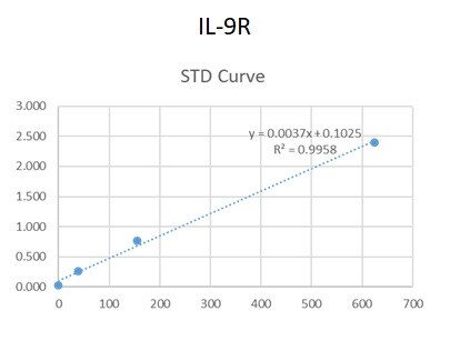Human IL-9R Antibody MAB2901