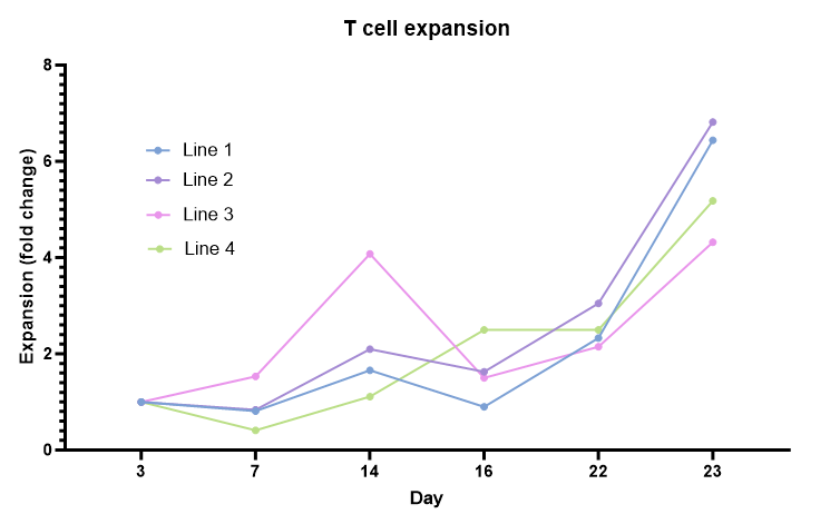 Recombinant Human IL-7 Protein 207-IL