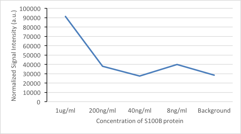 S100B Antibody Pair H00006285-AP44