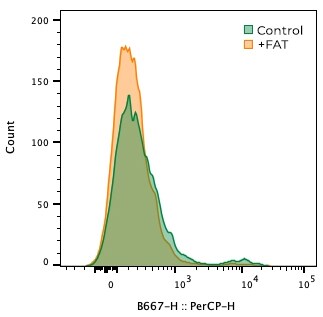 Lgr5/GPR49 Antibody (750835) [PerCP] FAB80781C