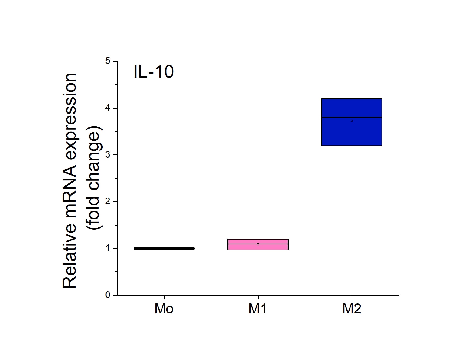 CellXVivo Human M1 Macrophage Differentiation Kit CDK012