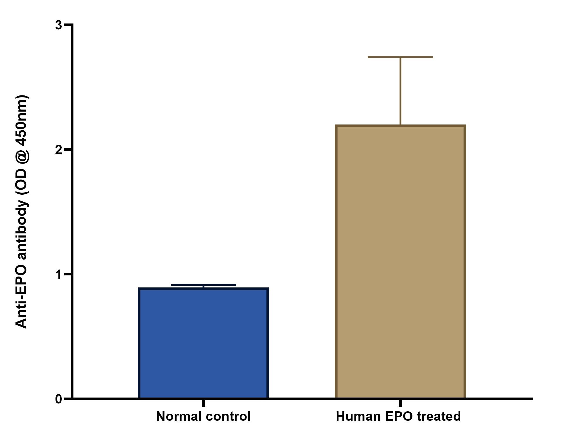 Human Erythropoietin/EPO Antibody MAB287