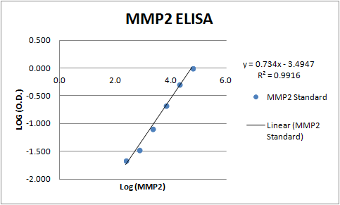 Recombinant Human MMP-2 Protein, CF 902-MP