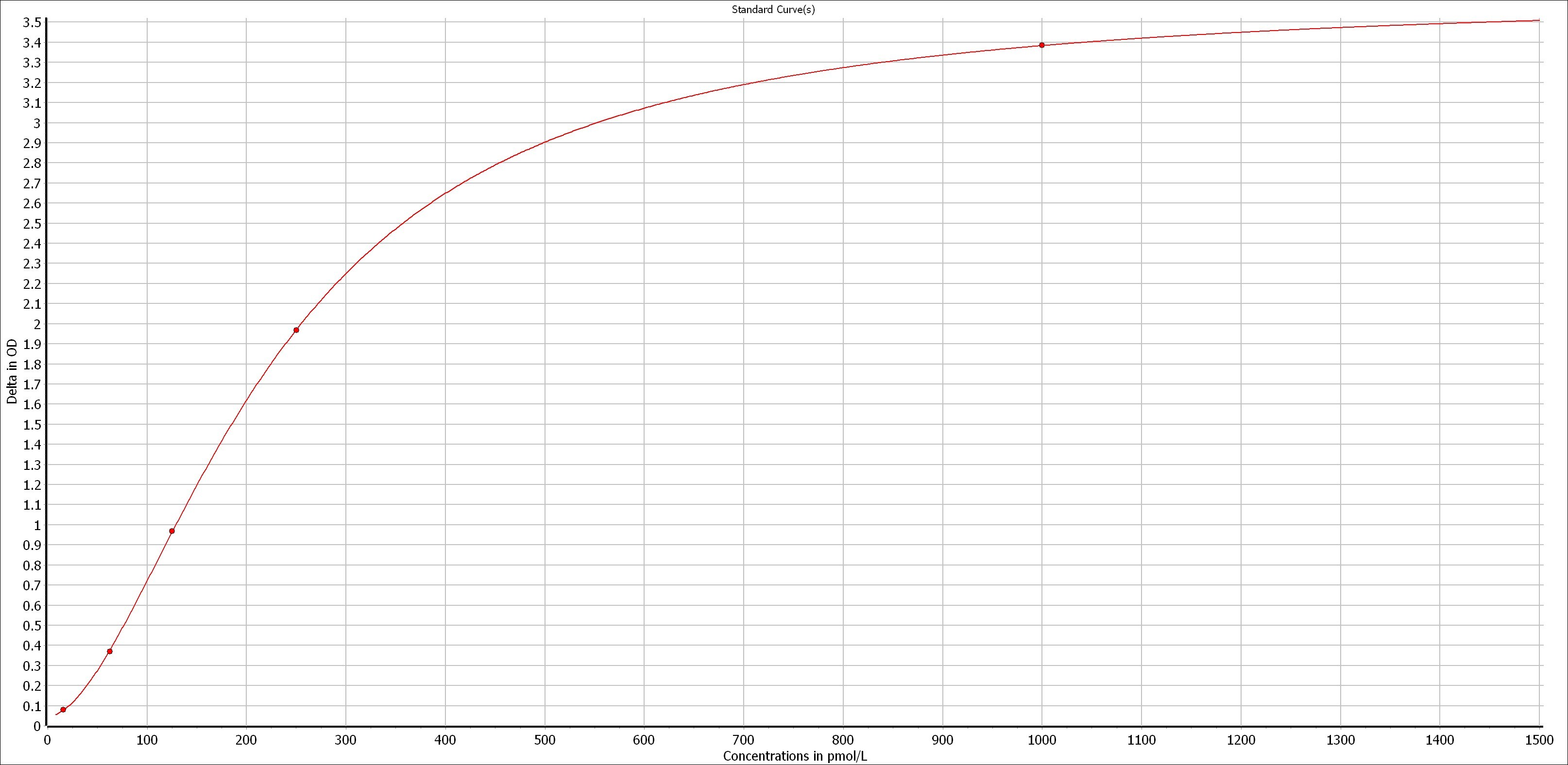 Mouse IL-6 DuoSet ELISA DY406