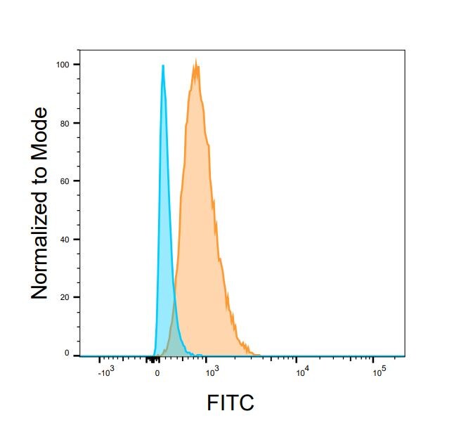 APLP-2 Antibody - BSA Free NBP1-89029