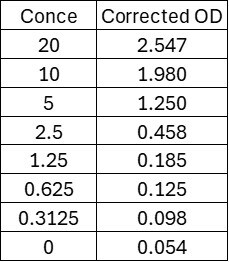 Mouse Fibrinogen ELISA Kit (Colorimetric) NBP2-60485