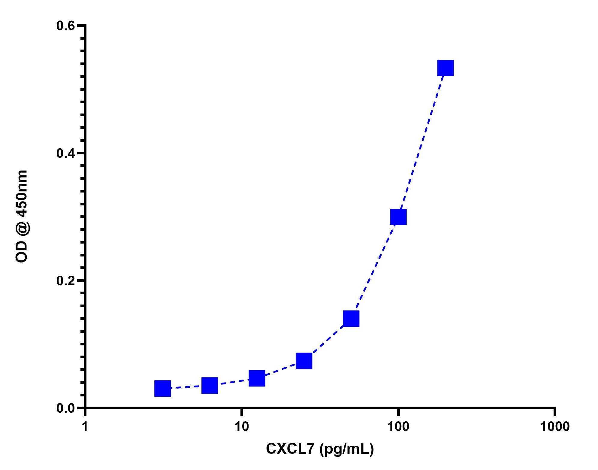 Rat CXCL7/NAP-2 ELISA Kit (Colorimetric) NBP3-42470