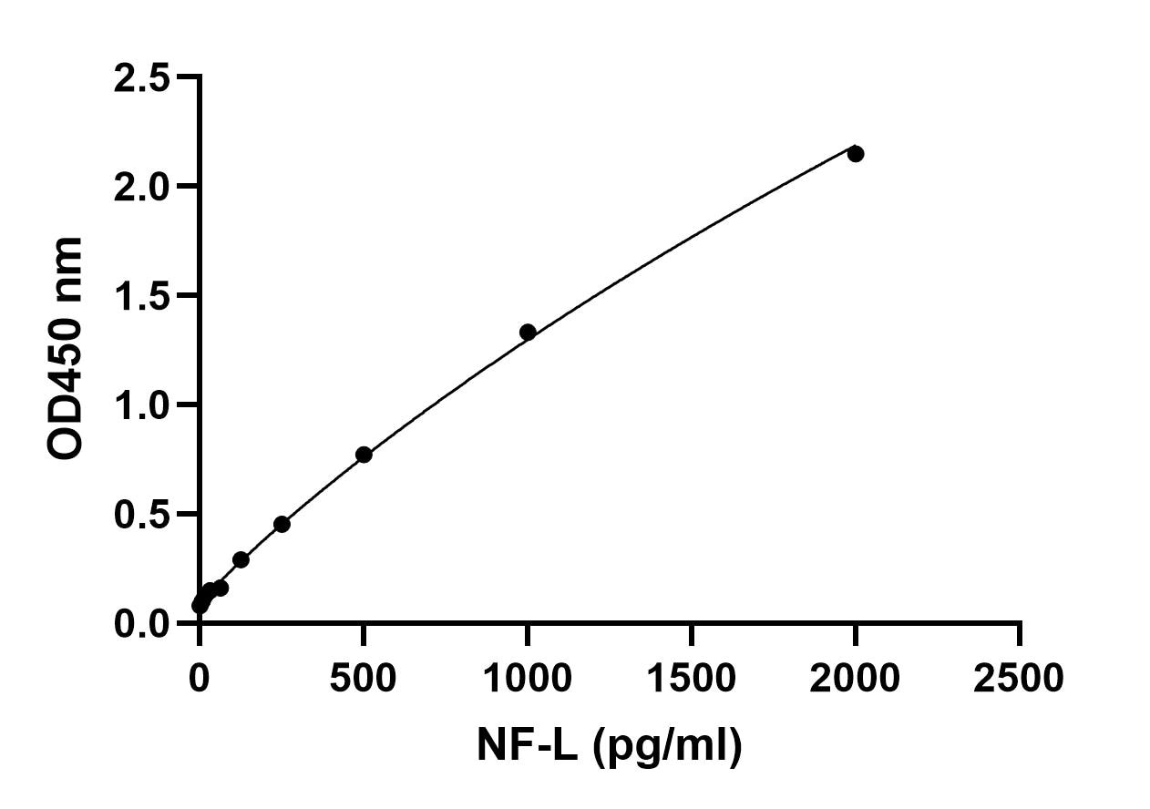 Human NF-L ELISA Kit (Colorimetric) NBP2-81184