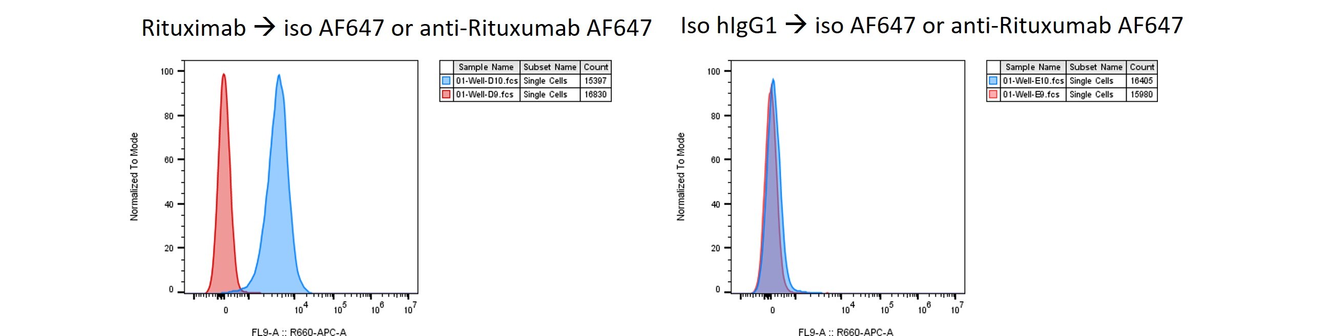Anti-Rituximab (Anti-Idiotype) Antibody (2260A) [Alexa Fluor® 647] FAB9630R