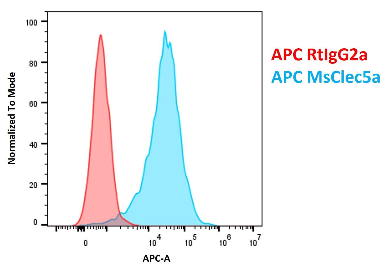 Rat IgG2A Isotype Control (54447) [APC] IC006A