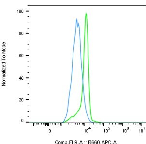 M-CSFR/CD115 Antibody (6B9B9) - BSA Free NBP2-37292