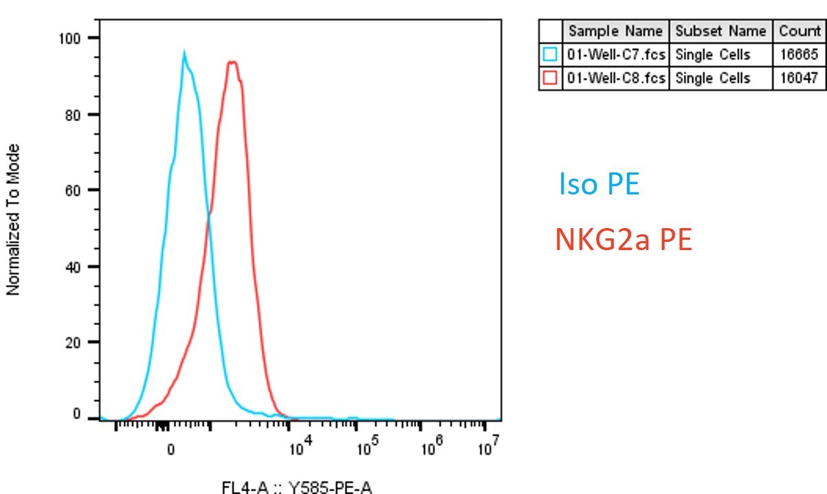Human NKG2A/CD159a PE‑conjugated Antibody FAB1059P