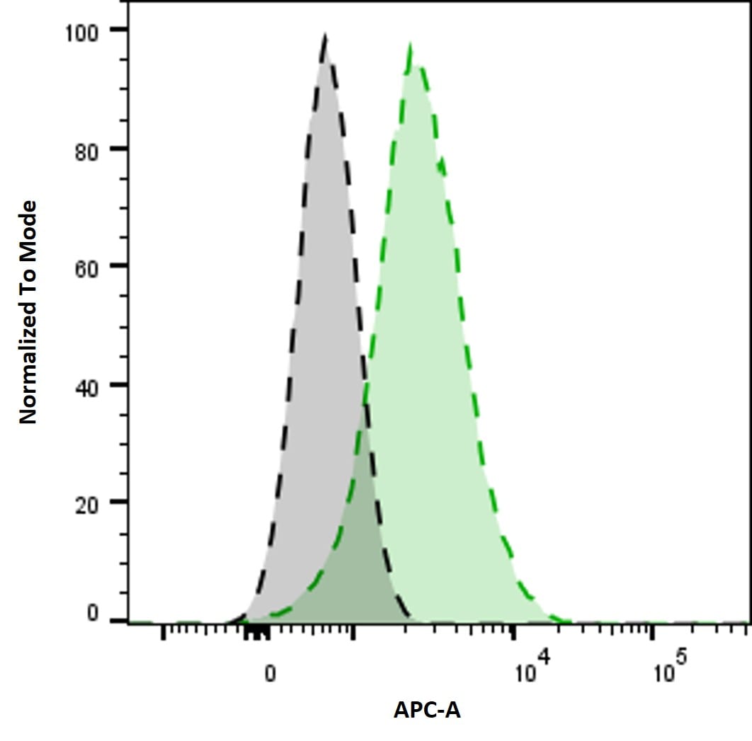 Human Fibroblast Activation Protein alpha/FAP Antibody (427819) MAB3715