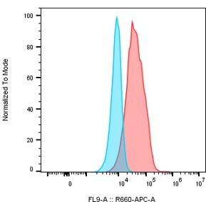 Human DCIR/CLEC4A Antibody MAB1748