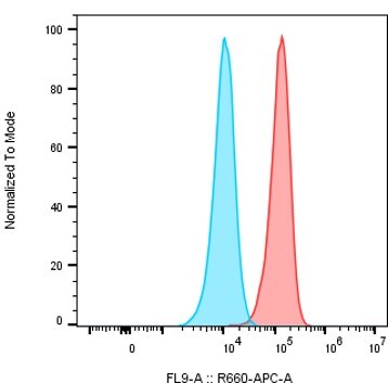 Human LILRB2/CD85d/ILT4 Antibody MAB2078