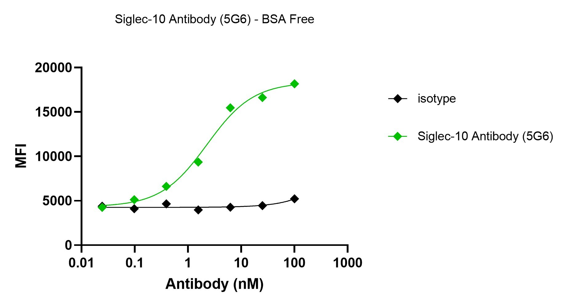 Siglec-10 Antibody (5G6) - BSA Free NBP3-21494