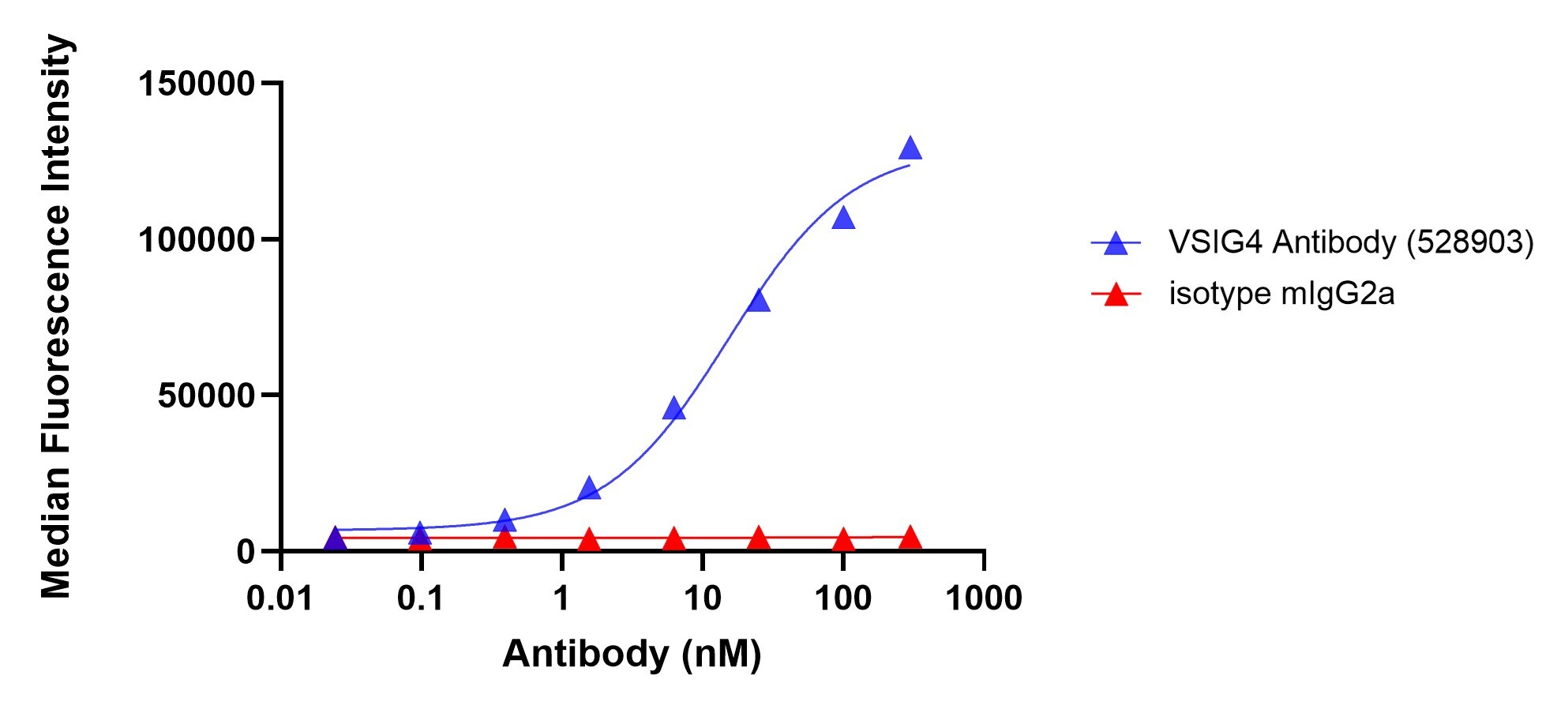 Human VSIG4 Antibody (528903) MAB4646