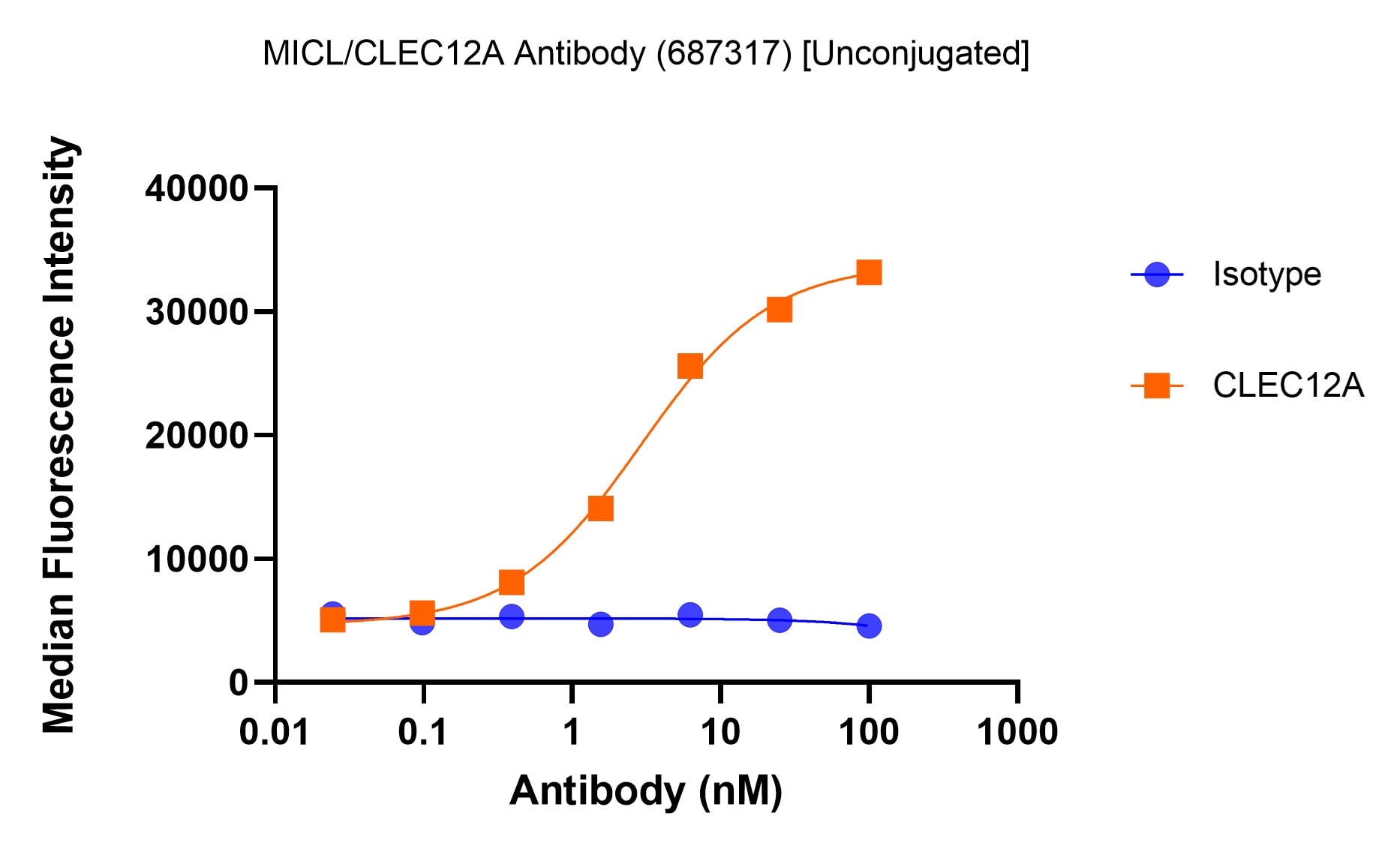 Human MICL/CLEC12A Antibody (687317) MAB2946
