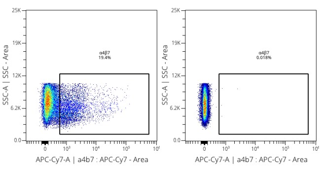 Integrin alpha 4 beta 7/LPAM-1 Antibody (Hu117) [Allophycocyanin/Cy7] FAB10078APCCY7