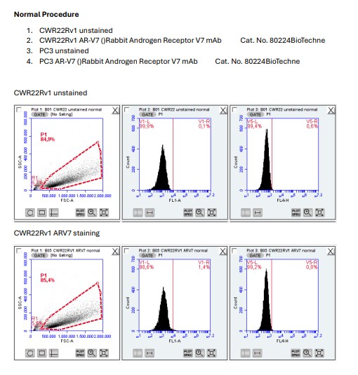 Androgen Receptor V7 Antibody (DHTR.V7/9125R) [Alexa Fluor® 488] NBP3-24285AF488