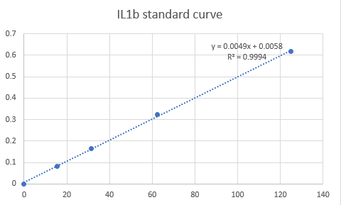 Mouse IL-1 beta/IL-1F2 DuoSet ELISA DY401