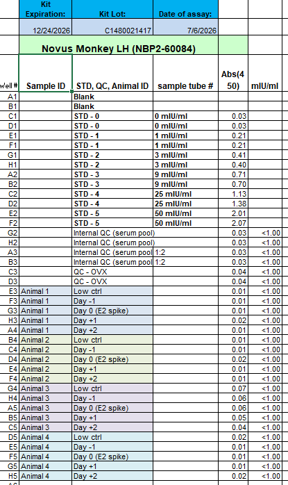Monkey Luteinizing Hormone ELISA Kit (Colorimetric) NBP2-60084