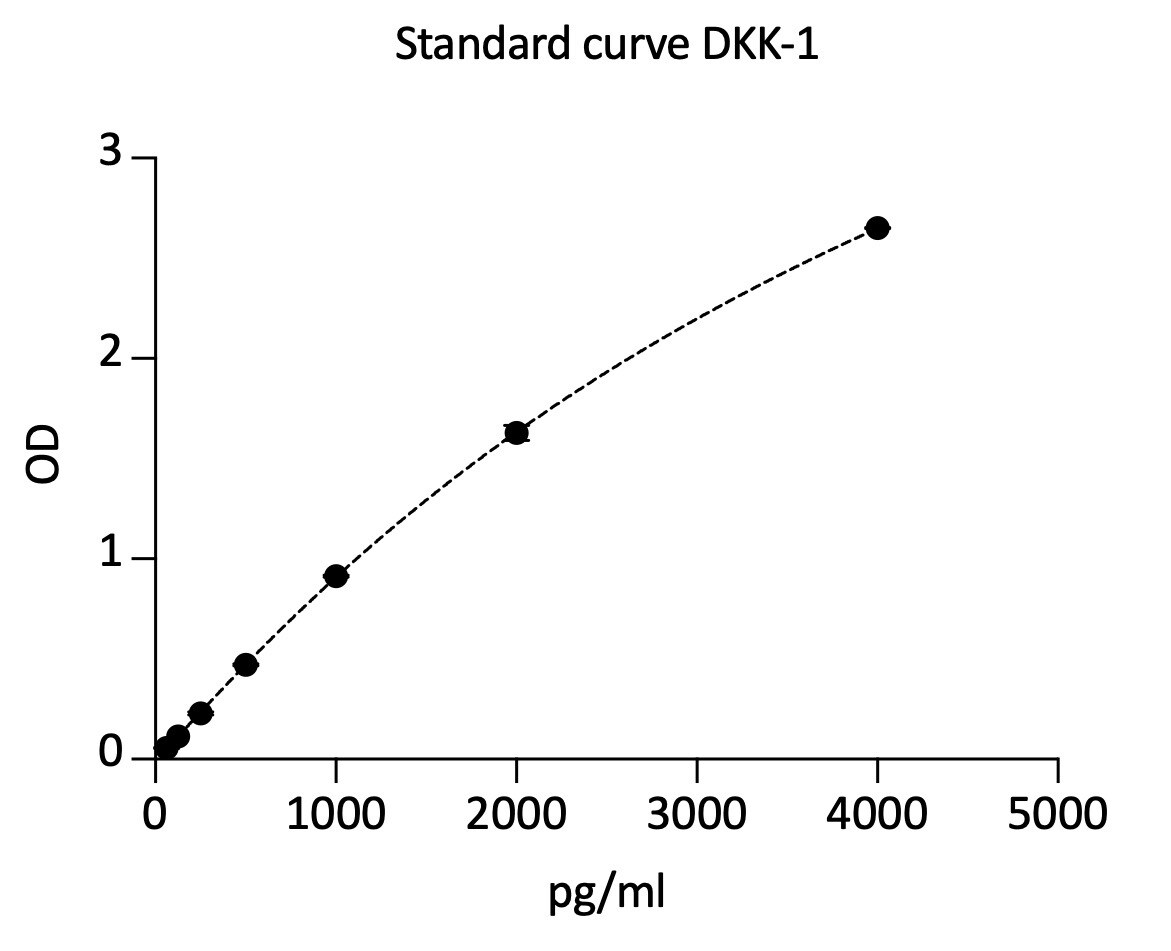 Human Dkk-1 DuoSet ELISA DY1906