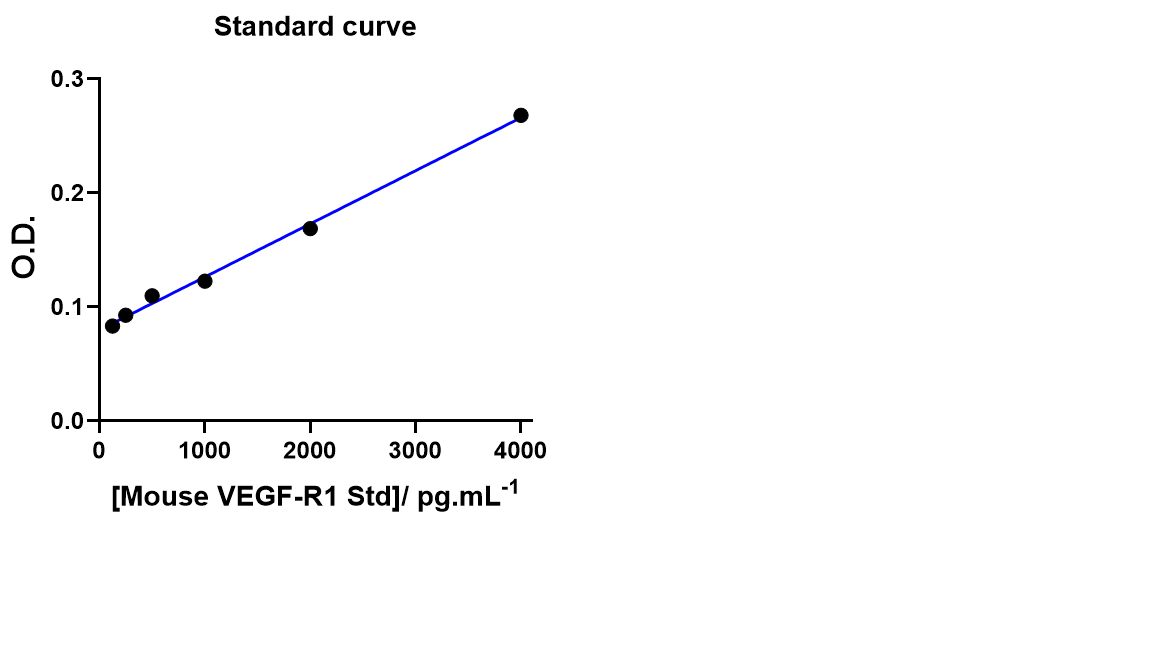 Mouse VEGFR1/Flt-1 Quantikine ELISA Kit MVR100