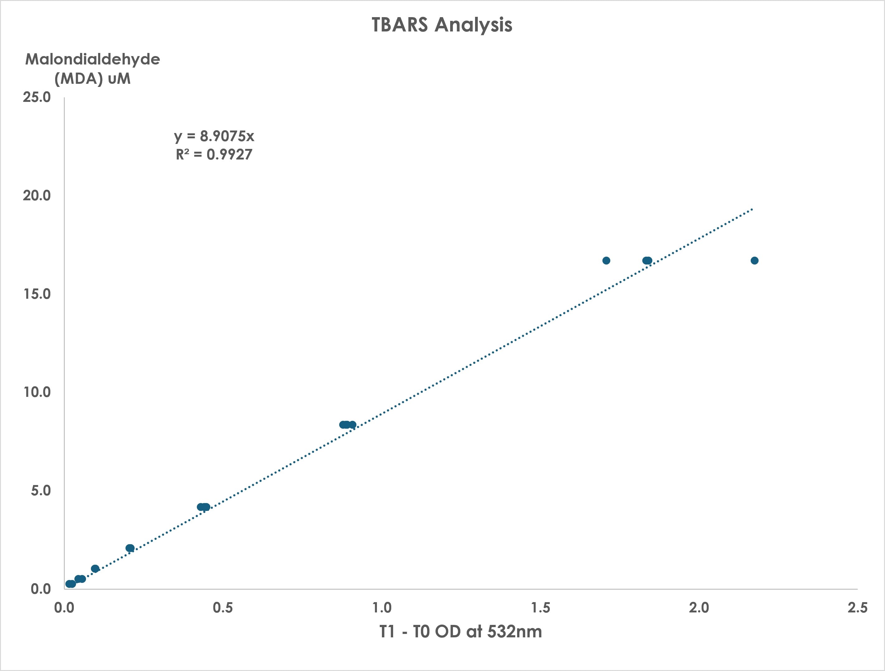 TBARS Parameter Assay Kit KGE013