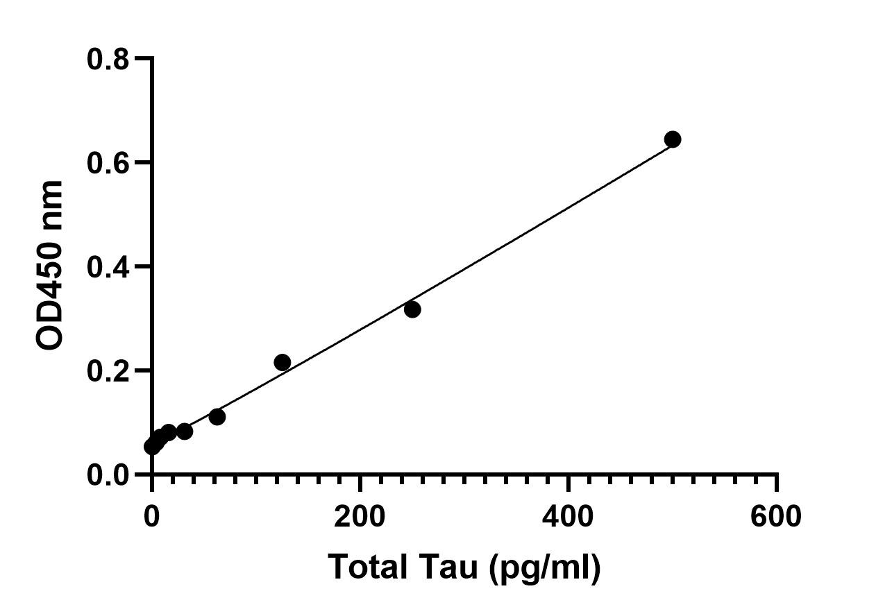 Human Tau ELISA Kit (Colorimetric) NBP2-62749