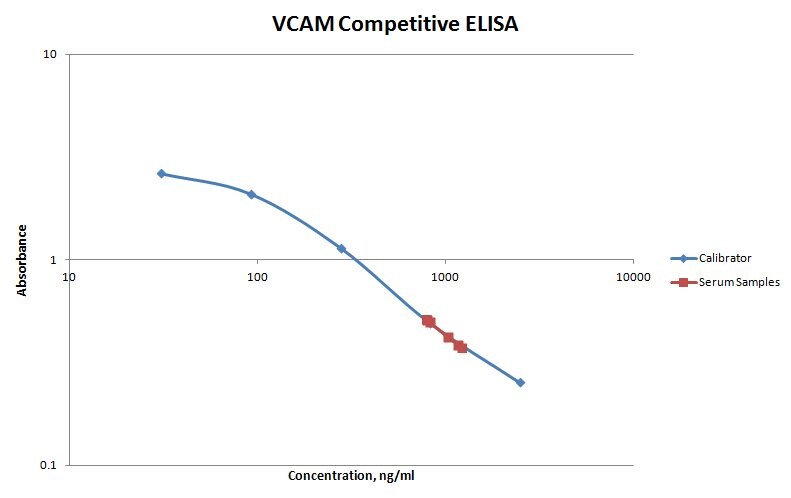 Recombinant Human VCAM-1/CD106 Protein, CF 809-VR