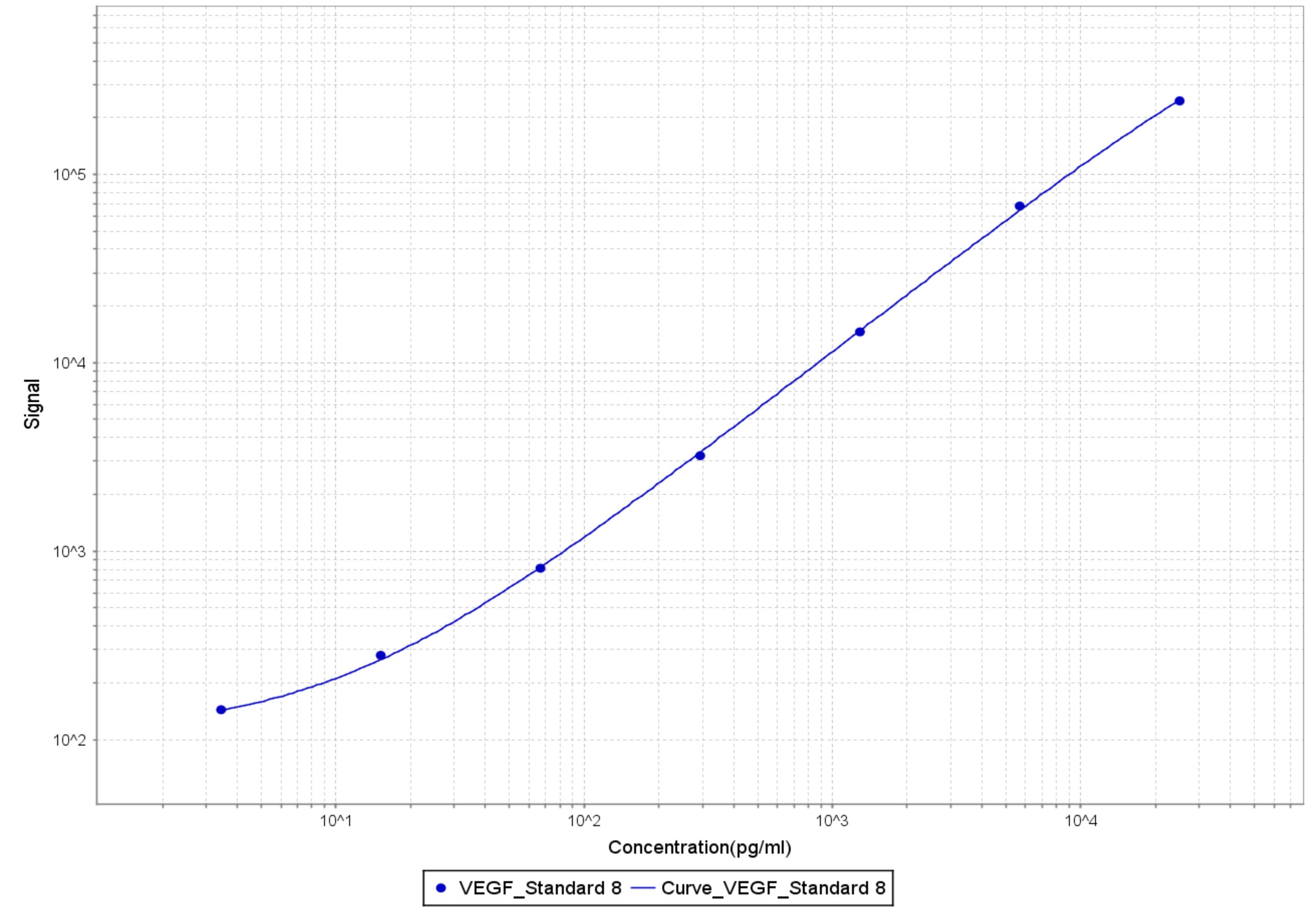 Recombinant Human VEGF 165 Protein 293-VE