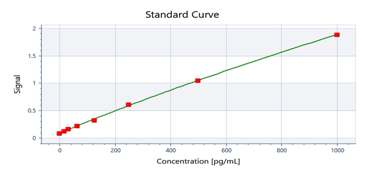 Mouse IL-6 DuoSet ELISA DY406