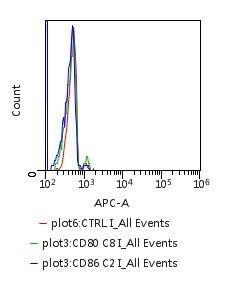 B7-2/CD86 Antibody (BU63) [Alexa Fluor® 647] NBP2-34569AF647