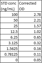 Rat Carboxypeptidase B2/CPB2 ELISA Kit (Colorimetric) NBP3-06963