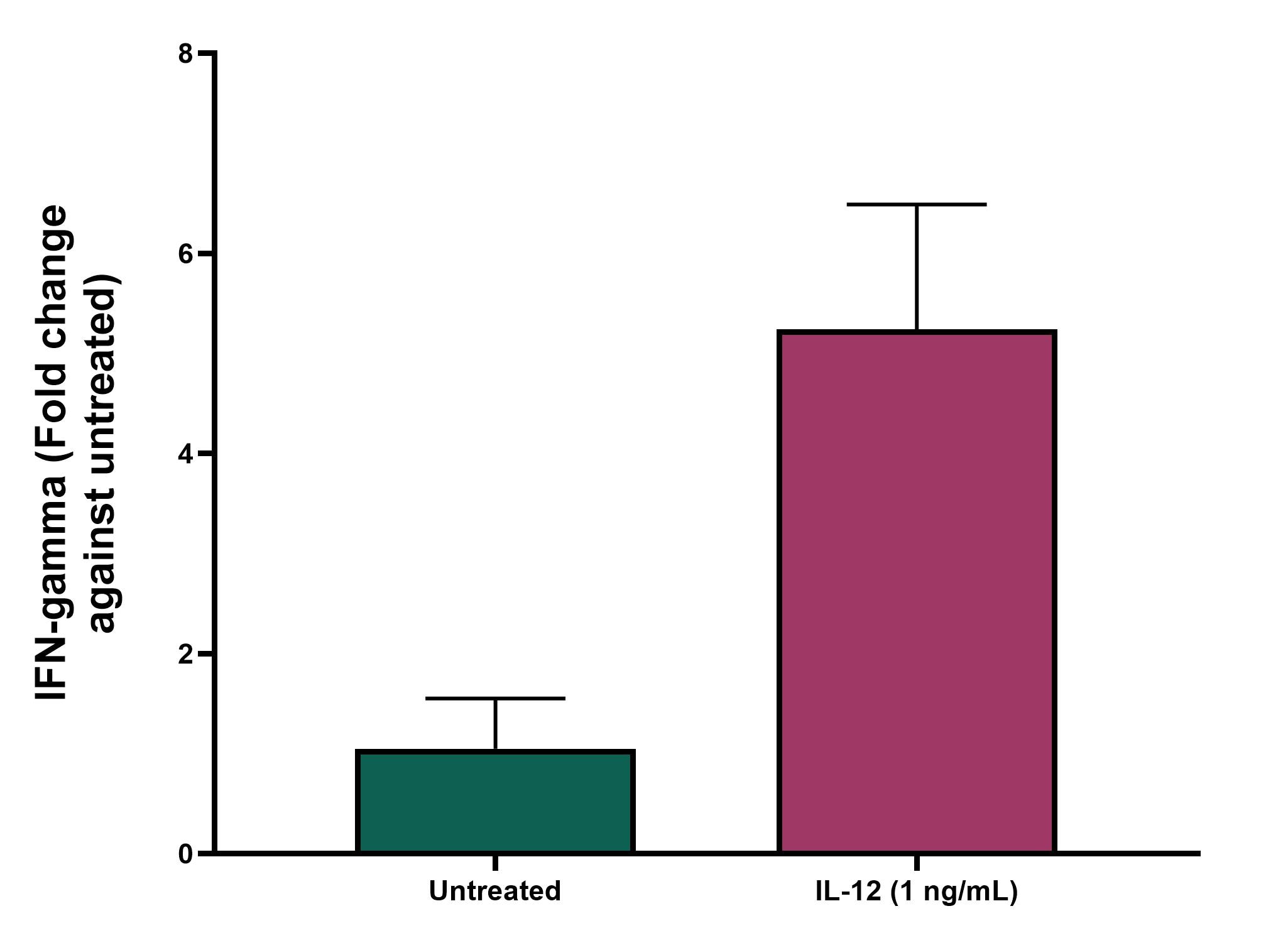 Recombinant Human IL-12 (linked heterodimer) Protein, CF 10018-IL