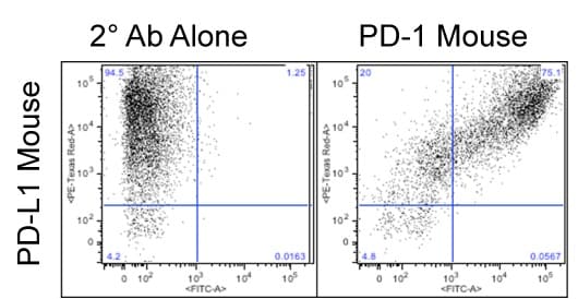 Recombinant Mouse PD-1 Fc Chimera Protein, CF 1021-PD