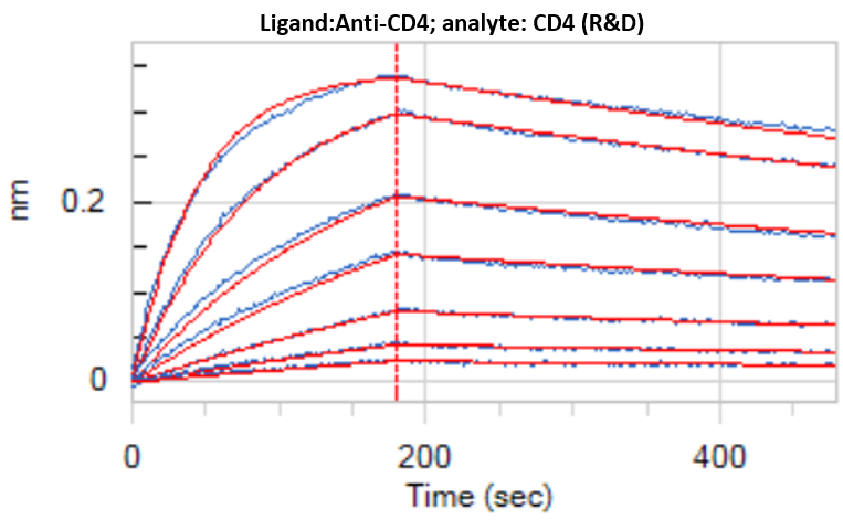 Recombinant Human CD4 Protein, CF 10327-CD