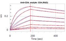 Recombinant Human CD4 Protein, CF 10327-CD
