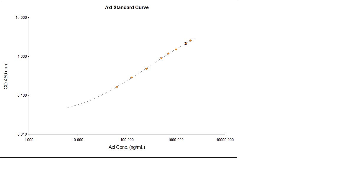 Recombinant Human Axl His-tag Protein, CF 10448-AL