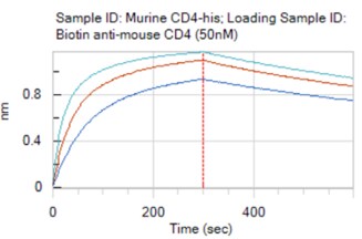 Recombinant Mouse CD4 His-tag Protein, CF 10476-CD