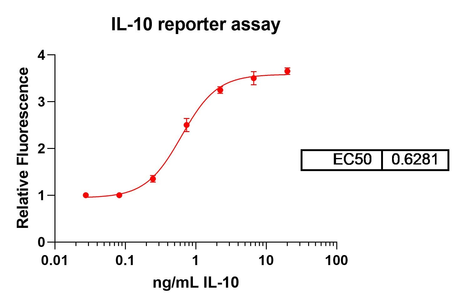 Recombinant Human IL-10 (aa 19-178) Protein 1064-IL