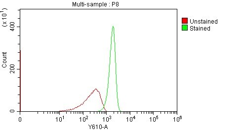 Recombinant Human GLP-1R Fc Chimera Protein, CF 10646-GL
